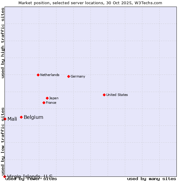 Market position of Belgium vs. Mali vs. Virgin Islands, U.S.