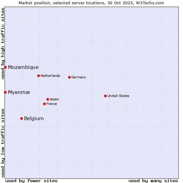 Market position of Belgium vs. Myanmar vs. Mozambique