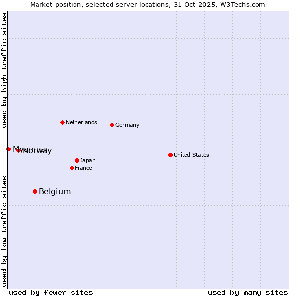 Market position of Belgium vs. Norway vs. Myanmar
