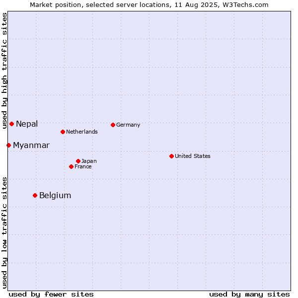 Market position of Belgium vs. Nepal vs. Myanmar