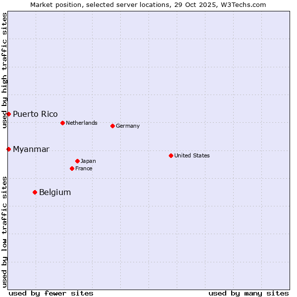 Market position of Belgium vs. Myanmar vs. Puerto Rico