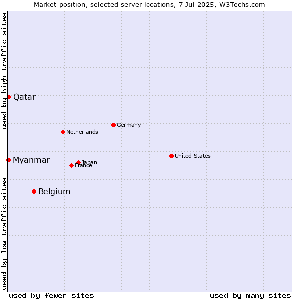 Market position of Belgium vs. Qatar vs. Myanmar