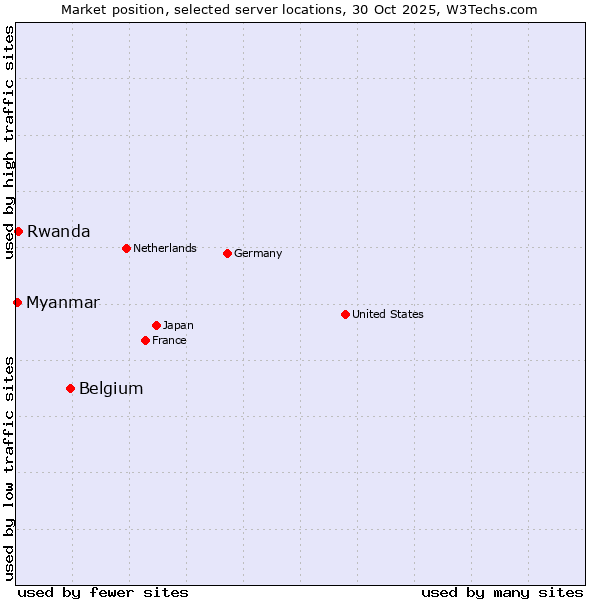 Market position of Belgium vs. Rwanda vs. Myanmar