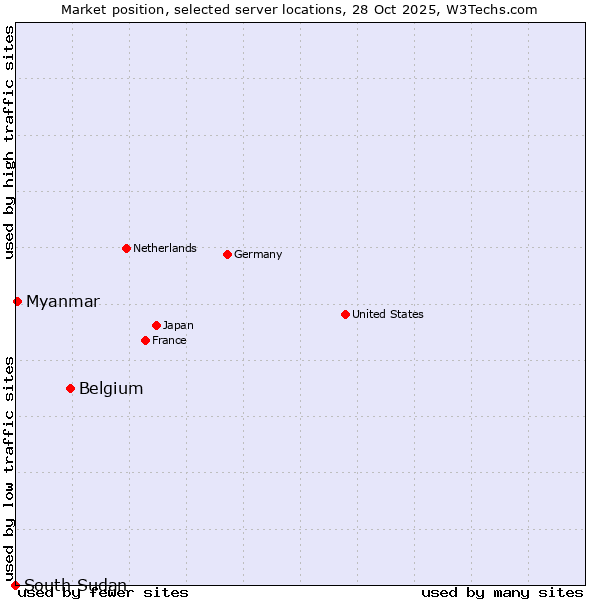Market position of Belgium vs. Myanmar vs. South Sudan