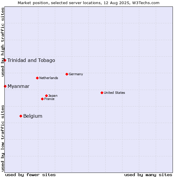 Market position of Belgium vs. Myanmar vs. Trinidad and Tobago