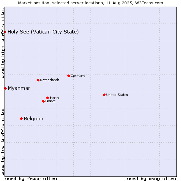 Market position of Belgium vs. Myanmar vs. Holy See (Vatican City State)