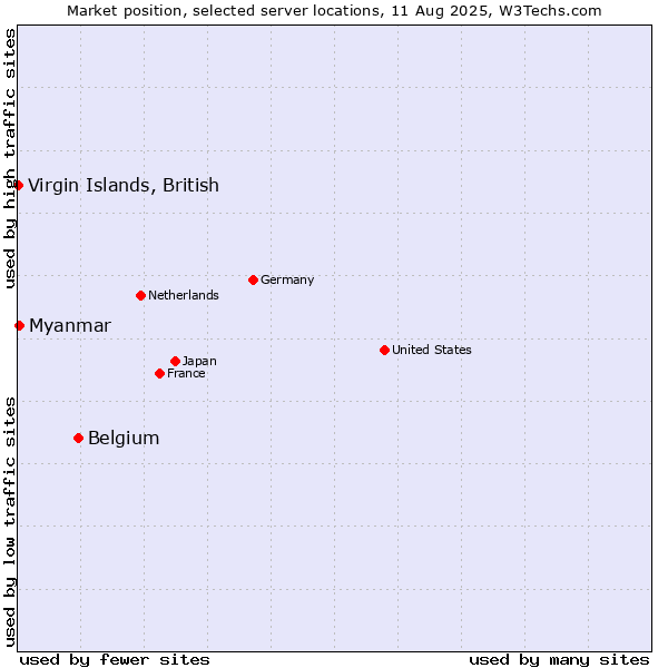 Market position of Belgium vs. Myanmar vs. Virgin Islands, British