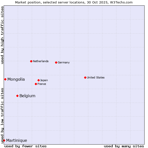 Market position of Belgium vs. Mongolia vs. Martinique