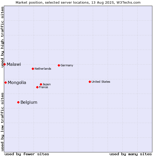 Market position of Belgium vs. Mongolia vs. Malawi