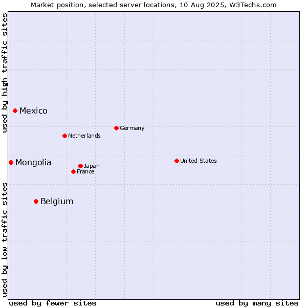 Market position of Belgium vs. Mexico vs. Mongolia