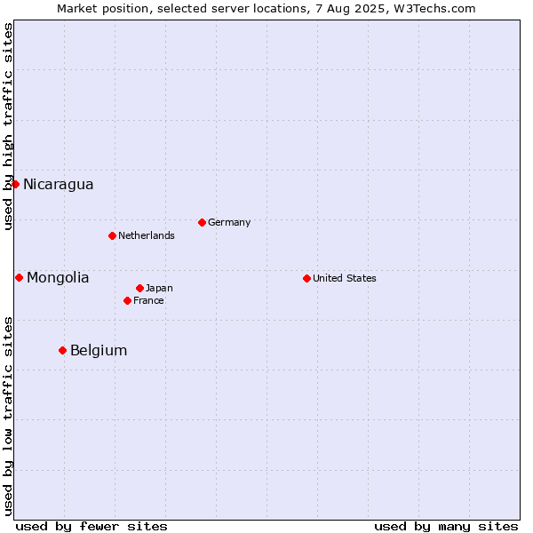 Market position of Belgium vs. Mongolia vs. Nicaragua