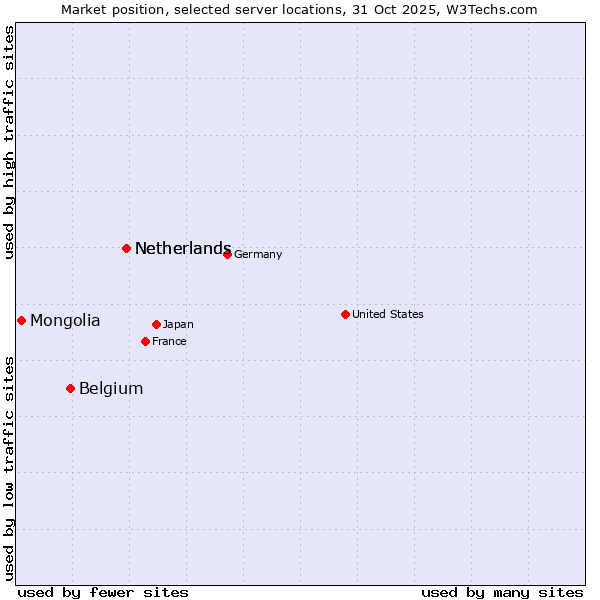 Market position of Netherlands vs. Belgium vs. Mongolia