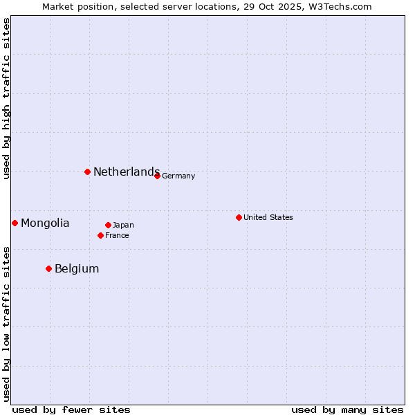 Market position of Netherlands and territories vs. Belgium vs. Mongolia