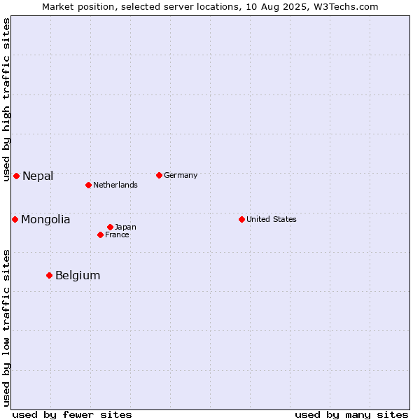 Market position of Belgium vs. Nepal vs. Mongolia