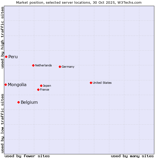 Market position of Belgium vs. Peru vs. Mongolia