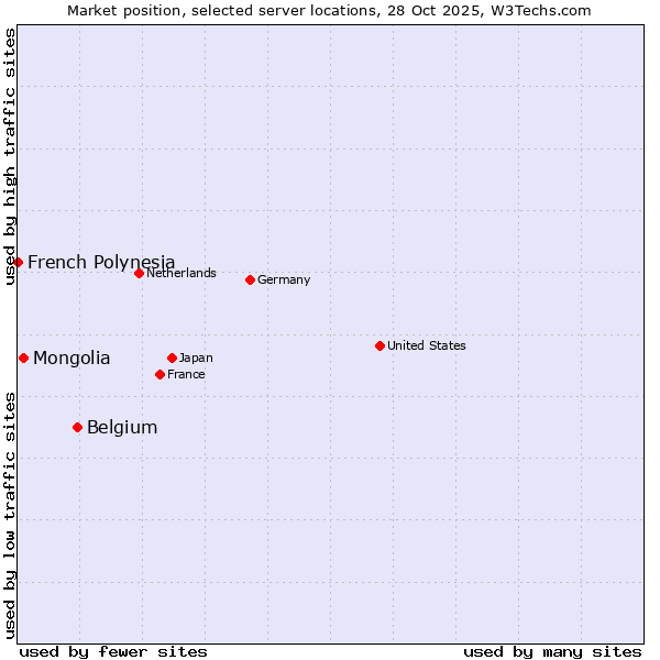 Market position of Belgium vs. Mongolia vs. French Polynesia