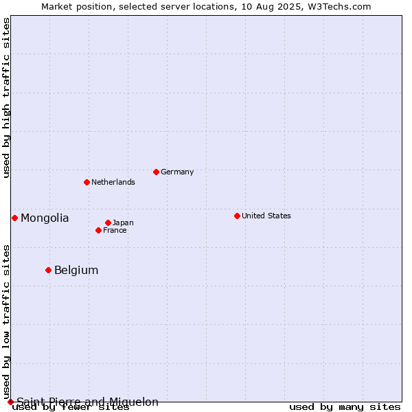 Market position of Belgium vs. Mongolia vs. Saint Pierre and Miquelon