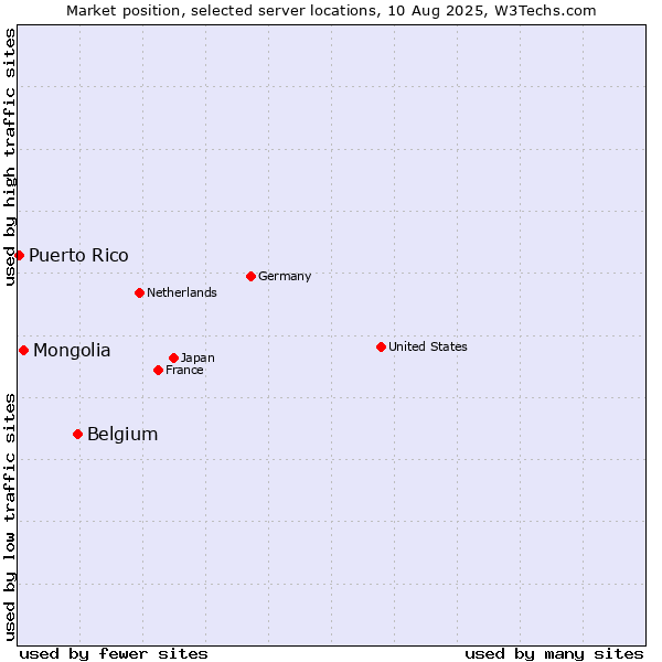 Market position of Belgium vs. Mongolia vs. Puerto Rico