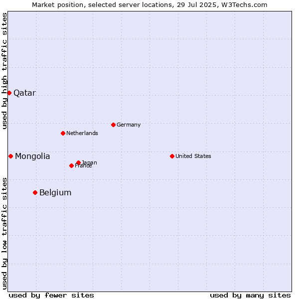 Market position of Belgium vs. Mongolia vs. Qatar
