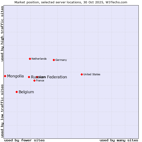 Market position of Russian Federation vs. Belgium vs. Mongolia