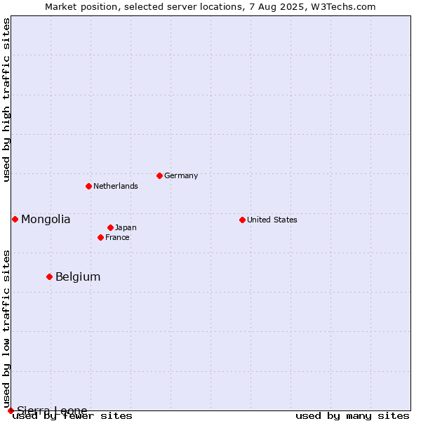 Market position of Belgium vs. Mongolia vs. Sierra Leone
