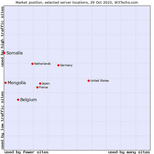Market position of Belgium vs. Mongolia vs. Somalia