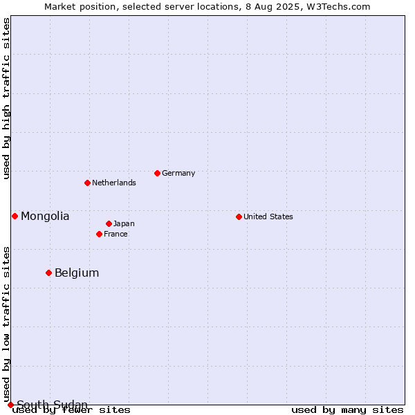 Market position of Belgium vs. Mongolia vs. South Sudan