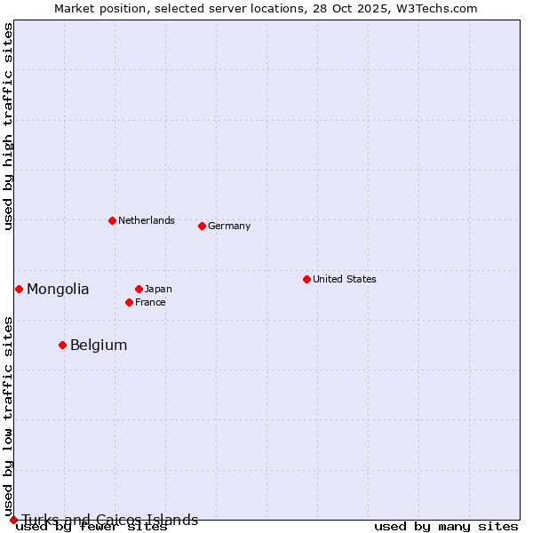 Market position of Belgium vs. Mongolia vs. Turks and Caicos Islands