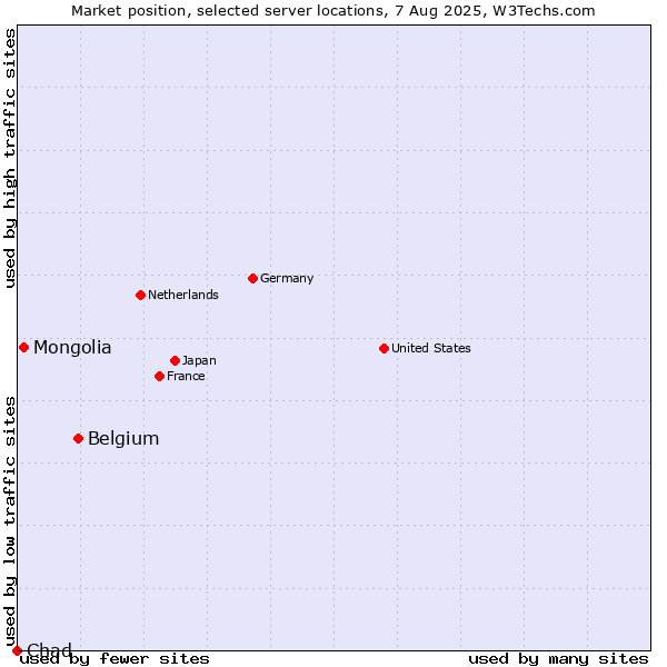 Market position of Belgium vs. Mongolia vs. Chad