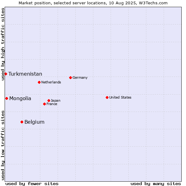 Market position of Belgium vs. Mongolia vs. Turkmenistan
