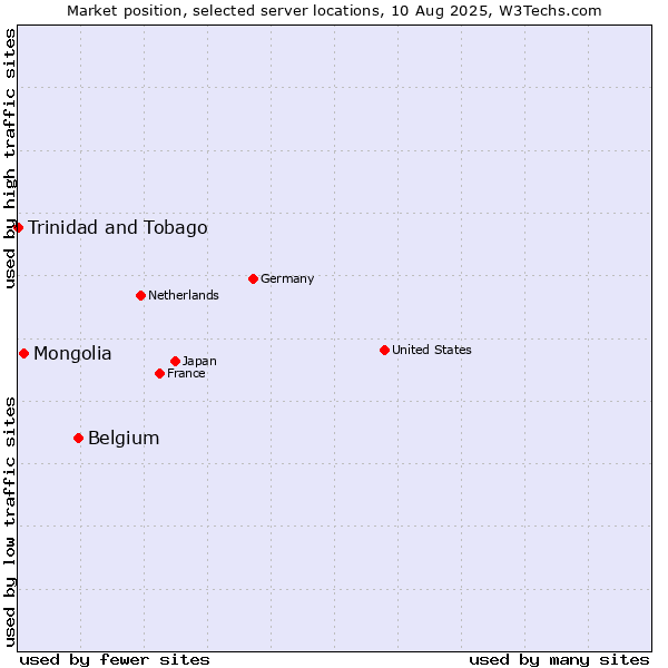 Market position of Belgium vs. Mongolia vs. Trinidad and Tobago