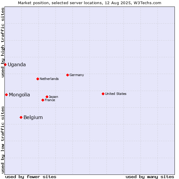 Market position of Belgium vs. Mongolia vs. Uganda