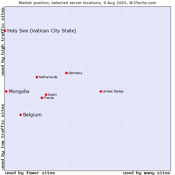 Market position of Belgium vs. Mongolia vs. Holy See (Vatican City State)