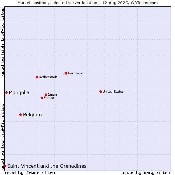 Market position of Belgium vs. Mongolia vs. Saint Vincent and the Grenadines