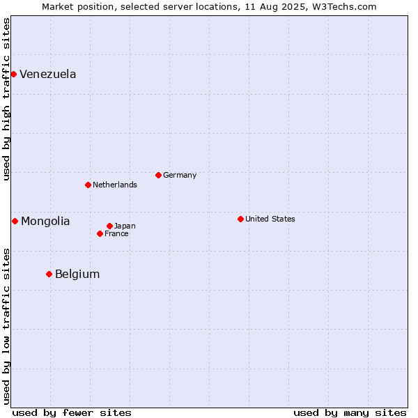 Market position of Belgium vs. Mongolia vs. Venezuela