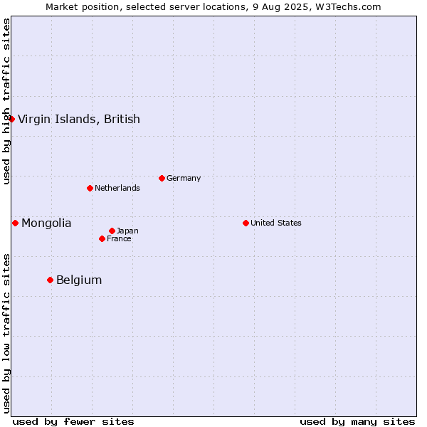Market position of Belgium vs. Mongolia vs. Virgin Islands, British