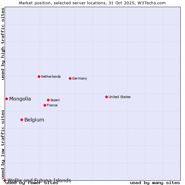 Market position of Belgium vs. Mongolia vs. Wallis and Futuna Islands