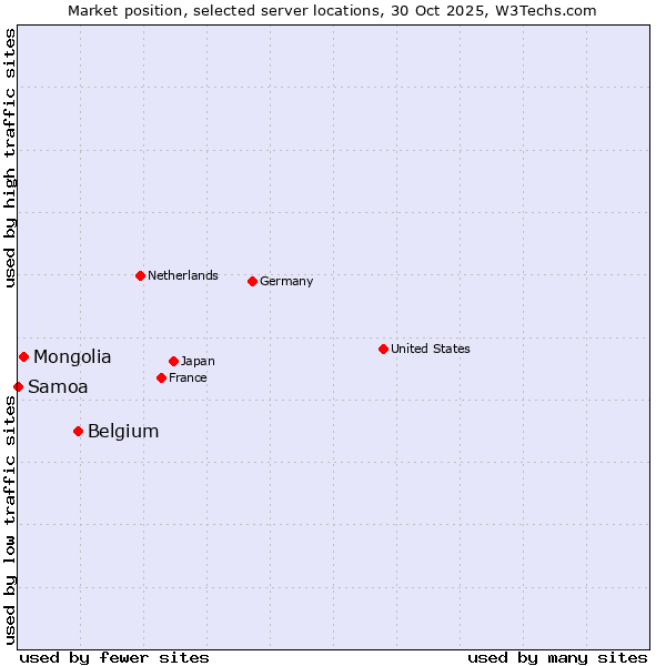 Market position of Belgium vs. Mongolia vs. Samoa