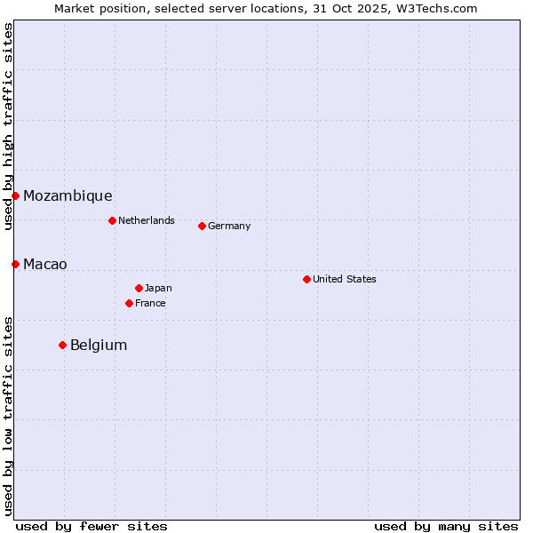 Market position of Belgium vs. Macao vs. Mozambique