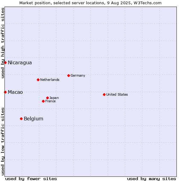 Market position of Belgium vs. Macao vs. Nicaragua