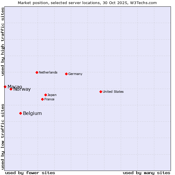 Market position of Belgium vs. Norway vs. Macao