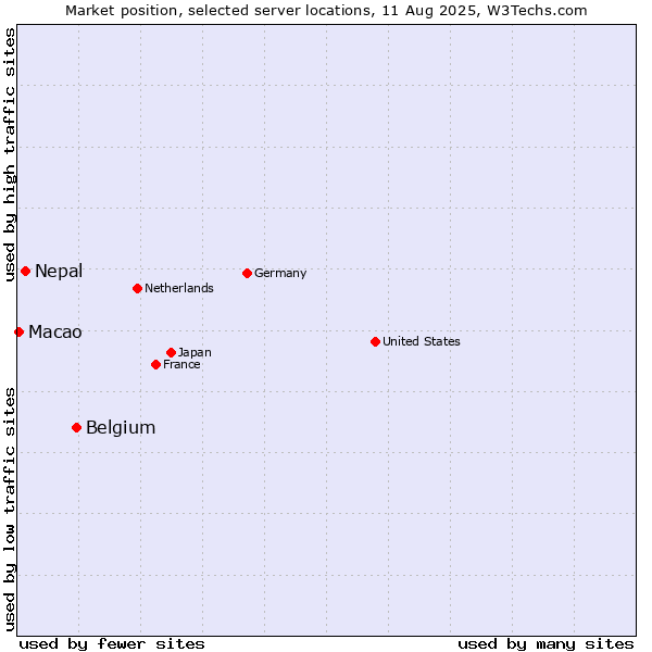 Market position of Belgium vs. Nepal vs. Macao