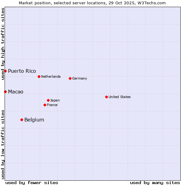 Market position of Belgium vs. Macao vs. Puerto Rico