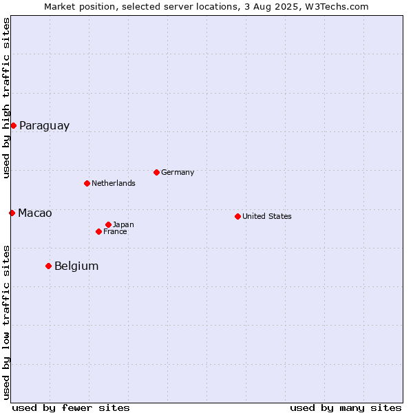 Market position of Belgium vs. Paraguay vs. Macao