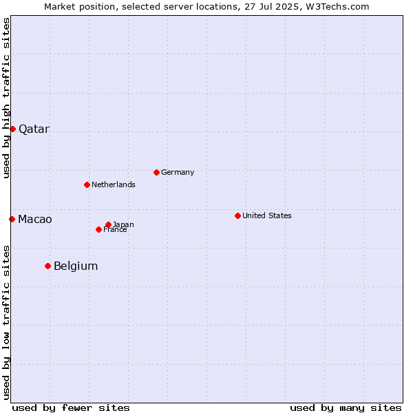 Market position of Belgium vs. Qatar vs. Macao