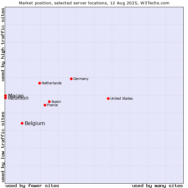 Market position of Belgium vs. Macao vs. Reunion