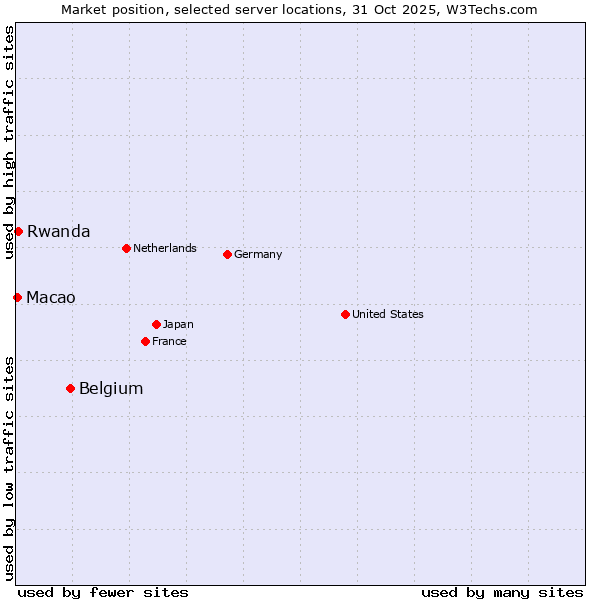 Market position of Belgium vs. Rwanda vs. Macao