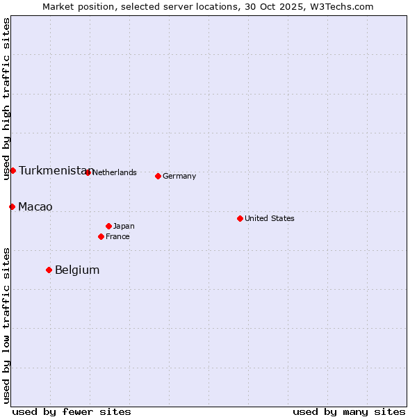 Market position of Belgium vs. Turkmenistan vs. Macao