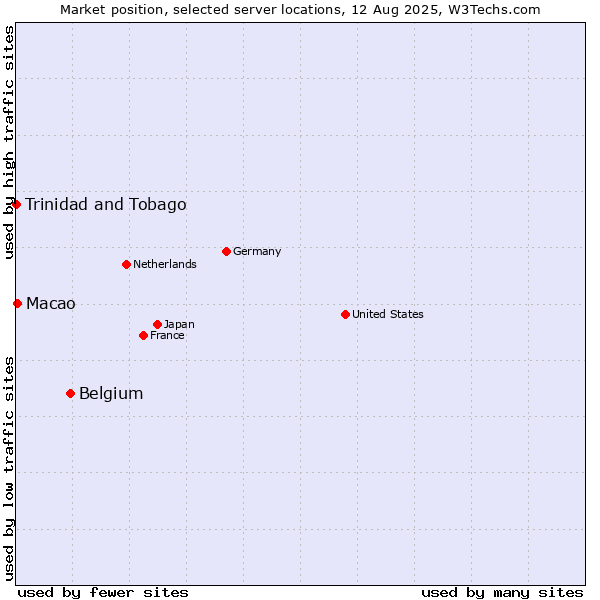 Market position of Belgium vs. Macao vs. Trinidad and Tobago