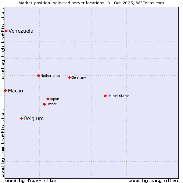 Market position of Belgium vs. Venezuela vs. Macao